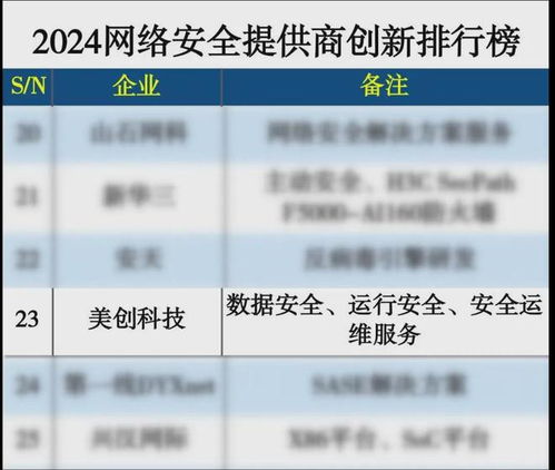 美創(chuàng)科技榮登2024網(wǎng)絡(luò)安全提供商創(chuàng)新排行榜，引領(lǐng)互聯(lián)網(wǎng)安全服務(wù)新篇章